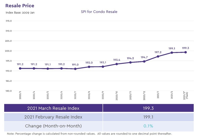 condo price index 2021 march